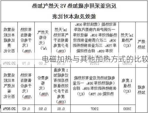 电磁加热与其他加热方式的比较