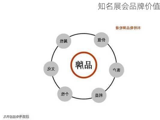 知名展会品牌价值