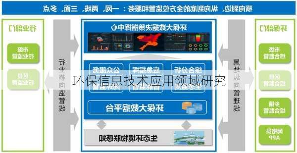 环保信息技术应用领域研究