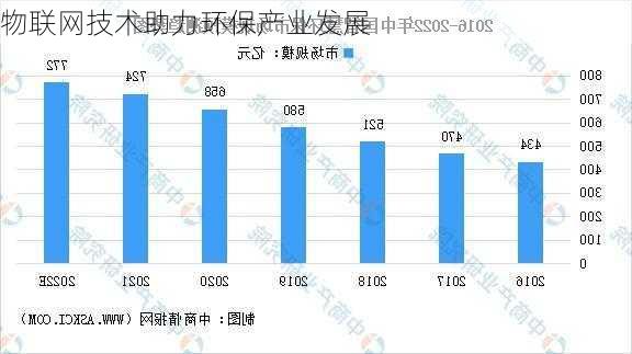 物联网技术助力环保产业发展