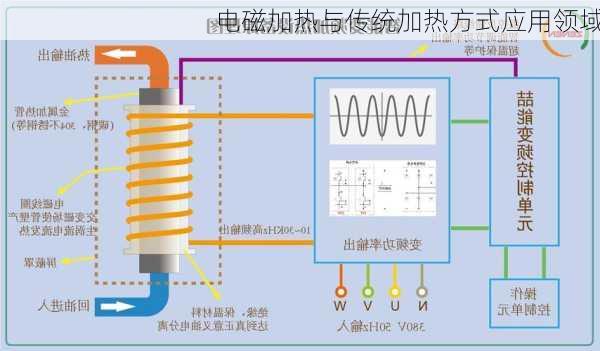 电磁加热与传统加热方式应用领域