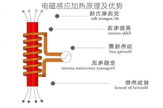 电磁感应加热原理及优势