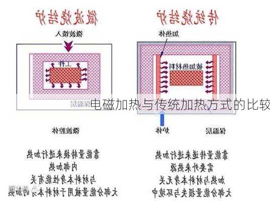 电磁加热与传统加热方式的比较
