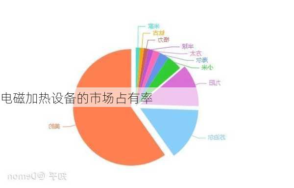 电磁加热设备的市场占有率