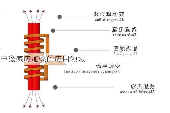 电磁感应加热的应用领域