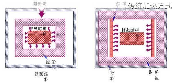 传统加热方式