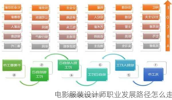 电影服装设计师职业发展路径怎么走