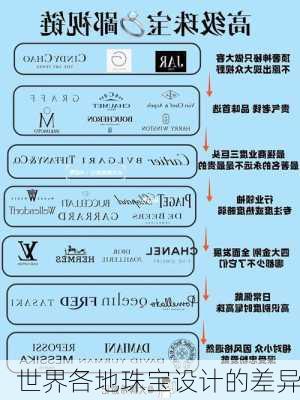 世界各地珠宝设计的差异