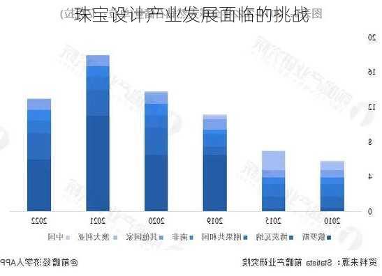珠宝设计产业发展面临的挑战