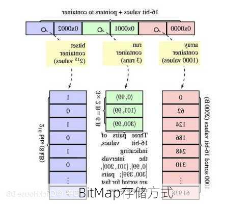 BitMap存储方式