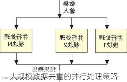 大规模数据去重的并行处理策略