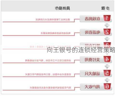 向王银号的连锁经营策略