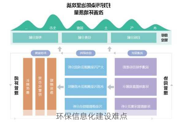 环保信息化建设难点