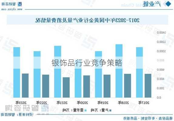 银饰品行业竞争策略