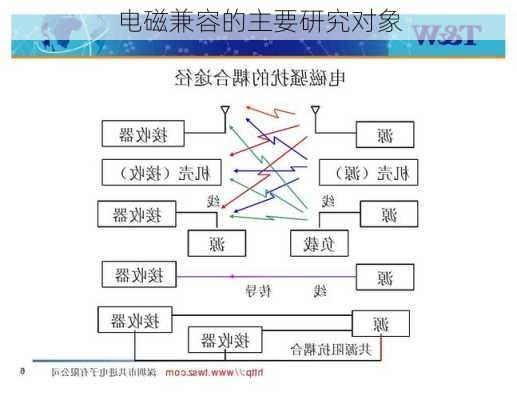 电磁兼容的主要研究对象
