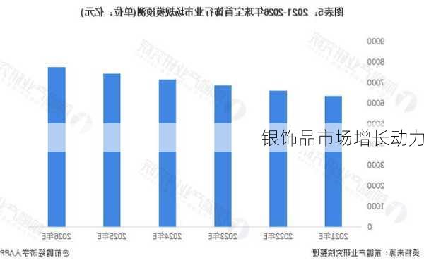 银饰品市场增长动力