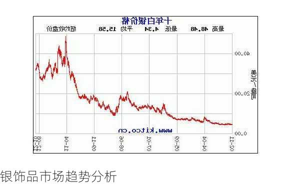 银饰品市场趋势分析