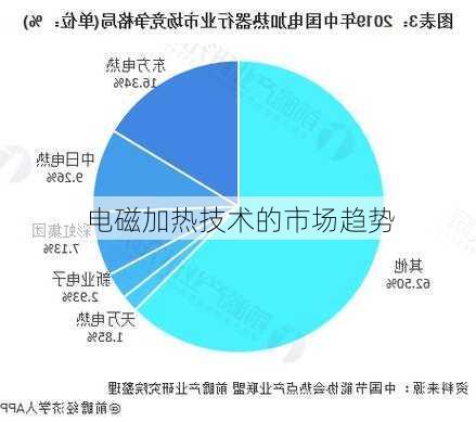 电磁加热技术的市场趋势