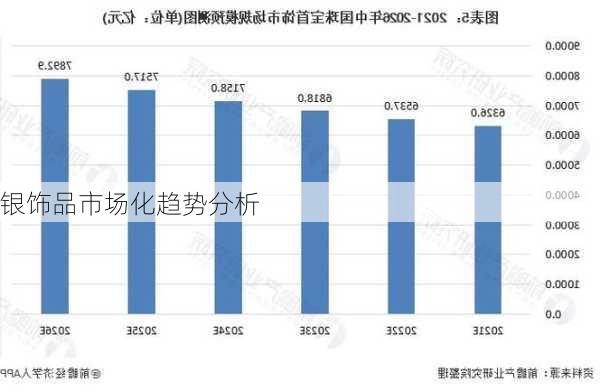 银饰品市场化趋势分析