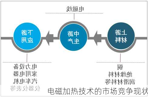 电磁加热技术的市场竞争现状
