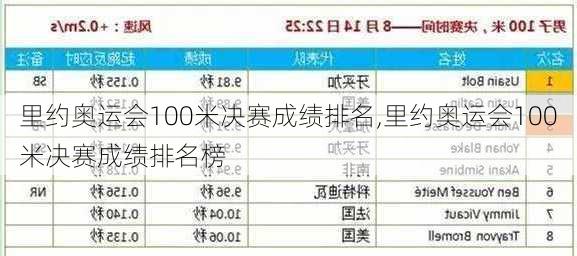 里约奥运会100米决赛成绩排名,里约奥运会100米决赛成绩排名榜