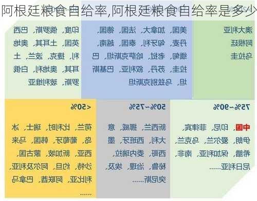 阿根廷粮食自给率,阿根廷粮食自给率是多少