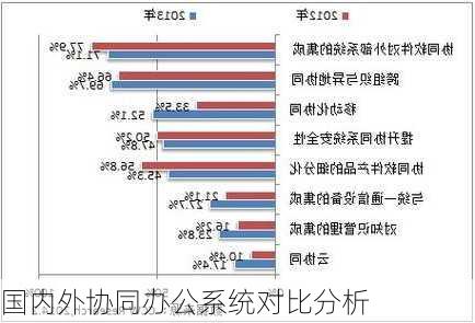 国内外协同办公系统对比分析