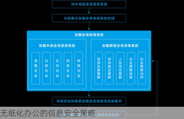 无纸化办公的信息安全策略