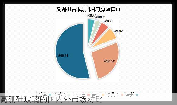 高硼硅玻璃的国内外市场对比