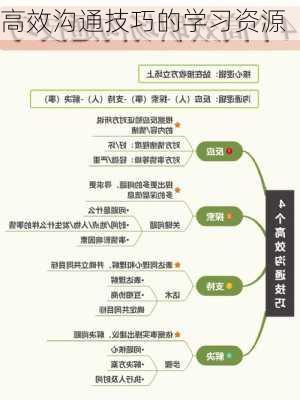 高效沟通技巧的学习资源