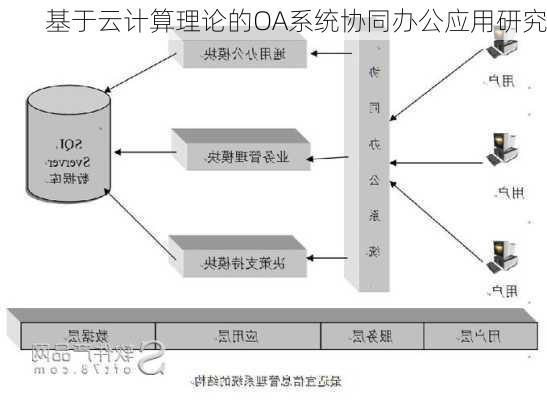 基于云计算理论的OA系统协同办公应用研究