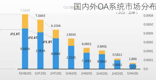 国内外OA系统市场分布