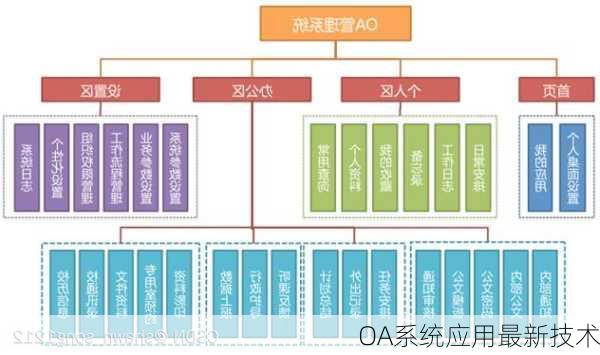 OA系统应用最新技术