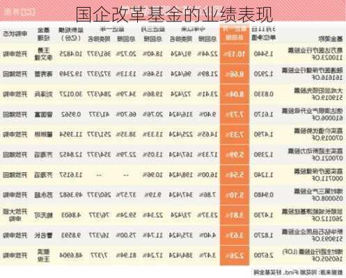 国企改革基金的业绩表现