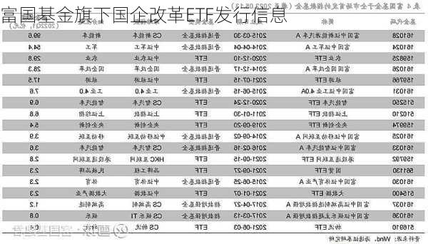 富国基金旗下国企改革ETF发行信息