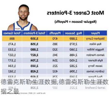 德雷克斯勒生涯数据,德雷克斯勒生涯数据之最