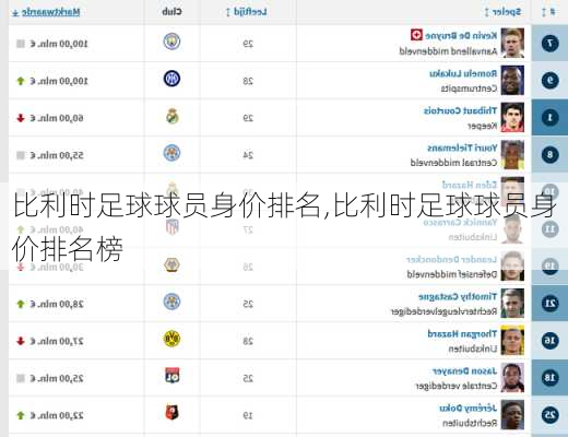 比利时足球球员身价排名,比利时足球球员身价排名榜