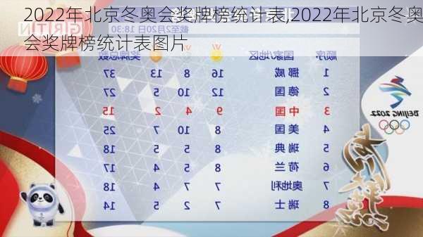 2022年北京冬奥会奖牌榜统计表,2022年北京冬奥会奖牌榜统计表图片
