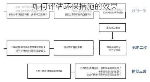 如何评估环保措施的效果