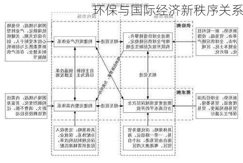 环保与国际经济新秩序关系