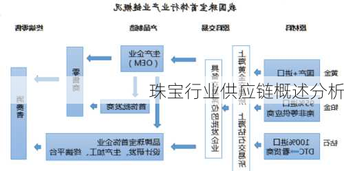 珠宝行业供应链概述分析