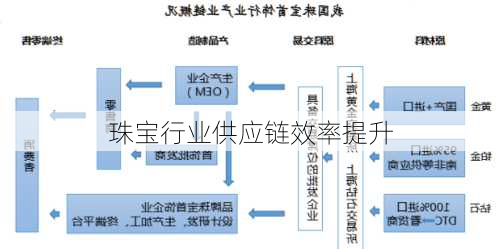 珠宝行业供应链效率提升