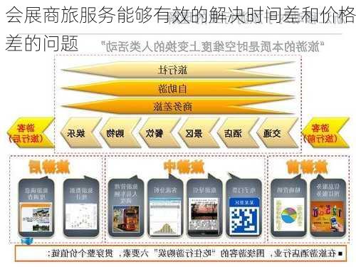 会展商旅服务能够有效的解决时间差和价格差的问题