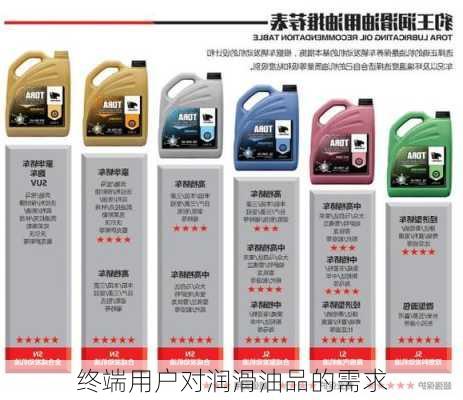 终端用户对润滑油品的需求