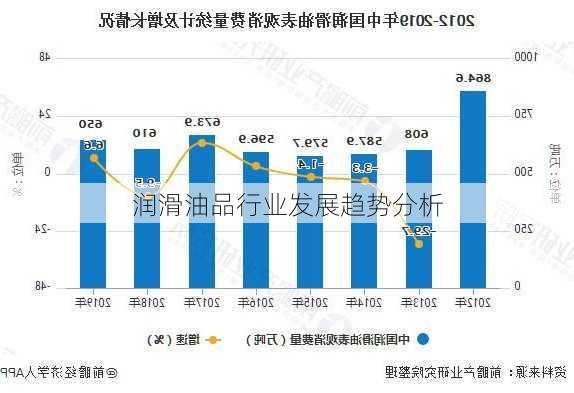 润滑油品行业发展趋势分析