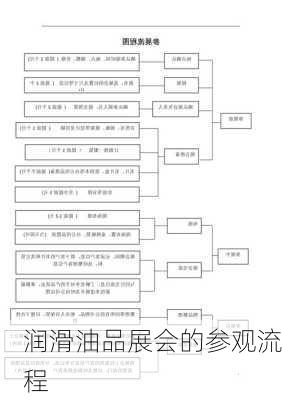 润滑油品展会的参观流程