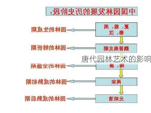 唐代园林艺术的影响