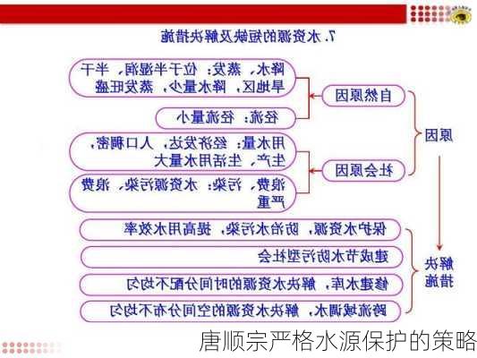 唐顺宗严格水源保护的策略