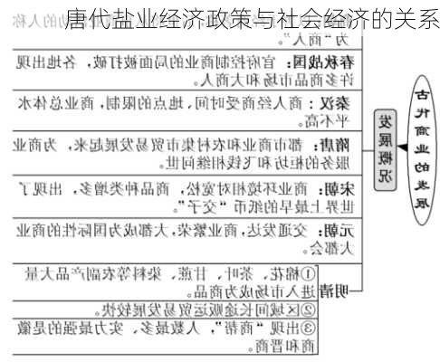 唐代盐业经济政策与社会经济的关系