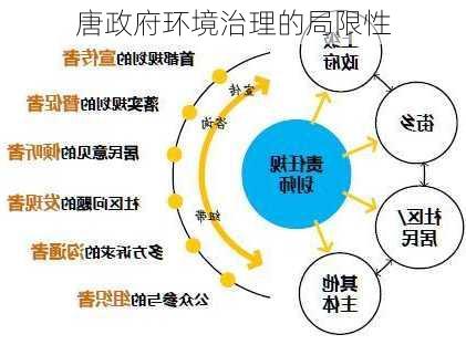 唐政府环境治理的局限性